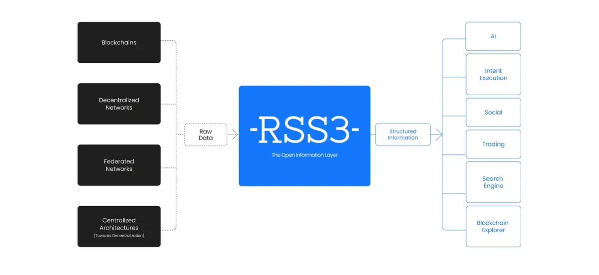 RSS3