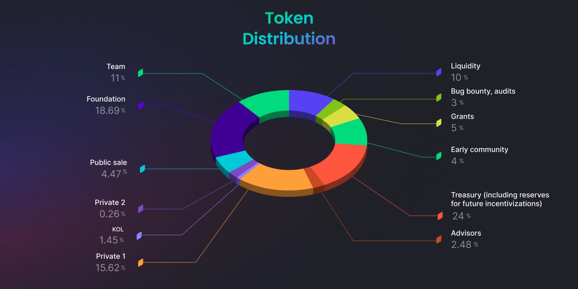 Token Distribution Part 1